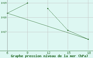 Courbe de la pression atmosphrique pour Tenes