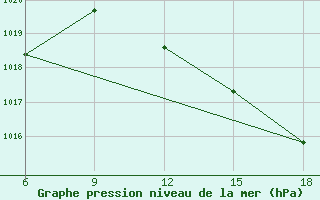 Courbe de la pression atmosphrique pour Larache