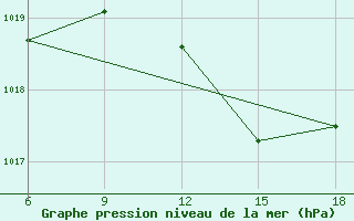 Courbe de la pression atmosphrique pour Termoli