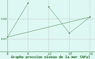 Courbe de la pression atmosphrique pour Ghazaouet