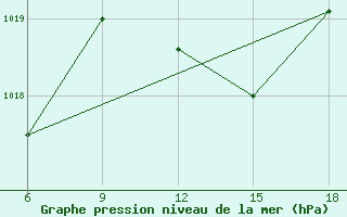 Courbe de la pression atmosphrique pour Kirklareli