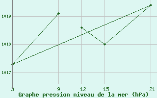 Courbe de la pression atmosphrique pour Villafranca