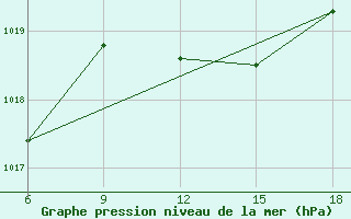 Courbe de la pression atmosphrique pour Civitavecchia