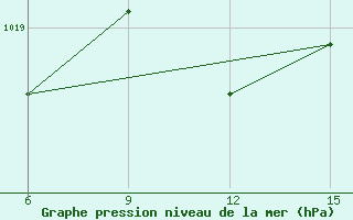 Courbe de la pression atmosphrique pour Hopa