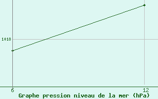 Courbe de la pression atmosphrique pour Reutte / Tirol