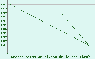 Courbe de la pression atmosphrique pour Ana