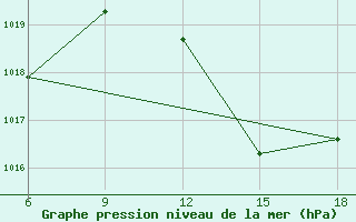 Courbe de la pression atmosphrique pour Beni Abbes