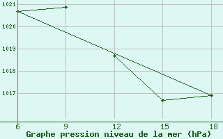 Courbe de la pression atmosphrique pour Tizi-Ouzou