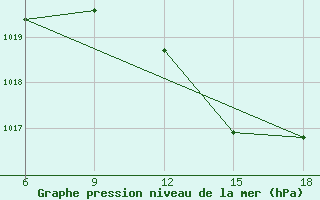 Courbe de la pression atmosphrique pour Sidi Bel Abbes