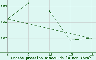 Courbe de la pression atmosphrique pour Tenes