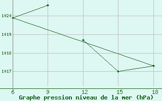 Courbe de la pression atmosphrique pour El Khoms