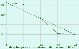 Courbe de la pression atmosphrique pour Bouira