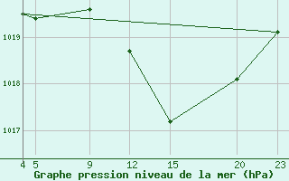 Courbe de la pression atmosphrique pour Sint Katelijne-waver (Be)