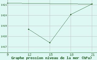 Courbe de la pression atmosphrique pour Nekhel