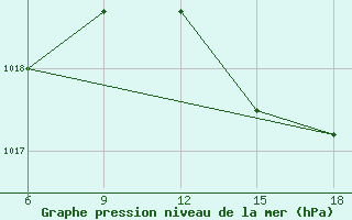 Courbe de la pression atmosphrique pour Skikda