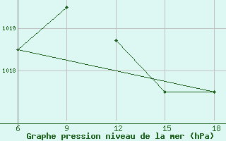 Courbe de la pression atmosphrique pour Novara / Cameri