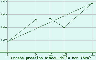 Courbe de la pression atmosphrique pour Carrion de Los Condes