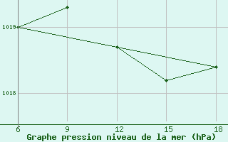 Courbe de la pression atmosphrique pour Edirne