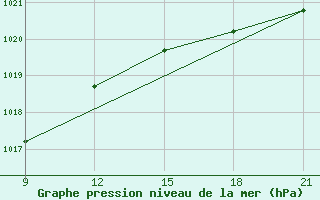 Courbe de la pression atmosphrique pour Grimsstadir