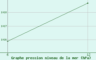 Courbe de la pression atmosphrique pour Reutte / Tirol