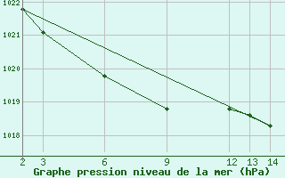 Courbe de la pression atmosphrique pour Guidel (56)