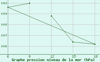 Courbe de la pression atmosphrique pour M