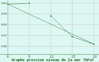 Courbe de la pression atmosphrique pour Relizane