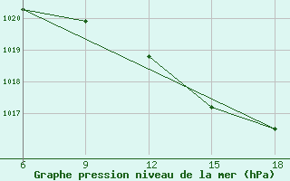 Courbe de la pression atmosphrique pour Novara / Cameri