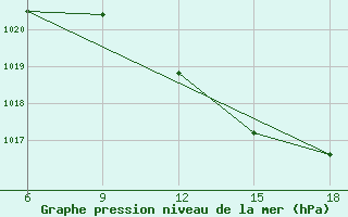 Courbe de la pression atmosphrique pour Tizi-Ouzou