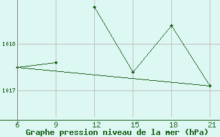 Courbe de la pression atmosphrique pour Elbasan