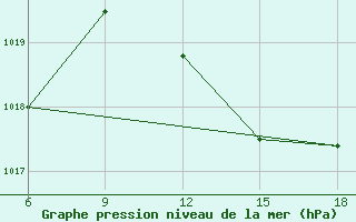 Courbe de la pression atmosphrique pour Beni-Saf