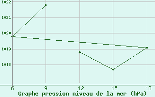 Courbe de la pression atmosphrique pour Sidi Bel Abbes