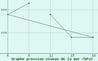 Courbe de la pression atmosphrique pour Capo Frasca