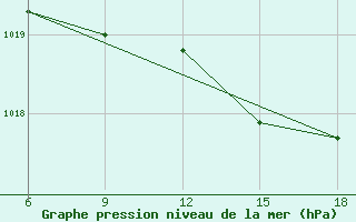 Courbe de la pression atmosphrique pour Capo Frasca