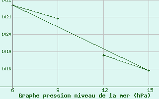 Courbe de la pression atmosphrique pour Benina