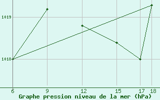 Courbe de la pression atmosphrique pour Passo Dei Giovi