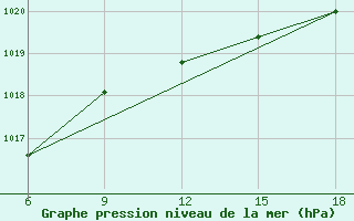 Courbe de la pression atmosphrique pour Falsterbo