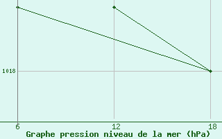 Courbe de la pression atmosphrique pour Capo Frasca