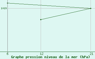 Courbe de la pression atmosphrique pour Tripoli