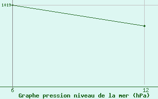 Courbe de la pression atmosphrique pour Reutte / Tirol