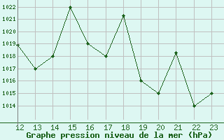 Courbe de la pression atmosphrique pour Yurimaguas