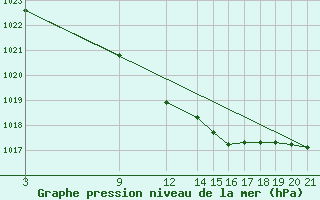 Courbe de la pression atmosphrique pour Banja Luka