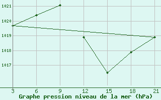 Courbe de la pression atmosphrique pour Benina