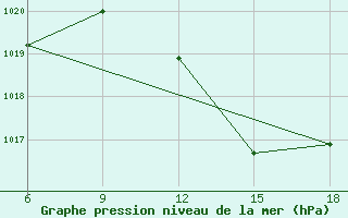 Courbe de la pression atmosphrique pour Tenes