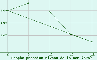 Courbe de la pression atmosphrique pour Mostaganem Ville