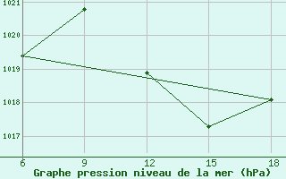 Courbe de la pression atmosphrique pour Tizi-Ouzou