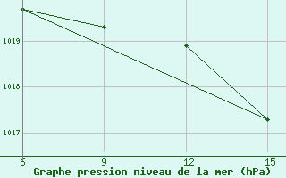 Courbe de la pression atmosphrique pour Milos