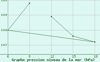 Courbe de la pression atmosphrique pour Ghazaouet