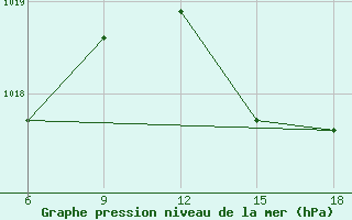 Courbe de la pression atmosphrique pour Chefchaouen