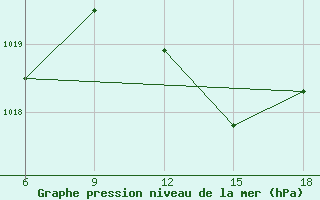 Courbe de la pression atmosphrique pour Beni-Saf